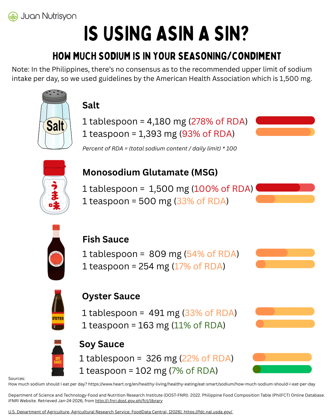 Sodium content of common seasonings